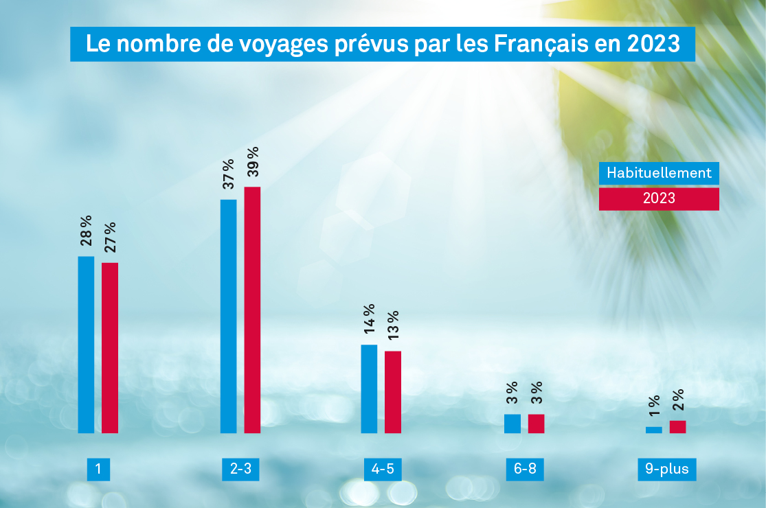 Voyages 2023