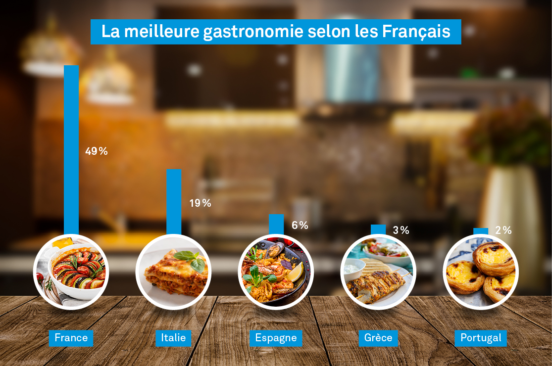 La meilleure gastronomie - pays
